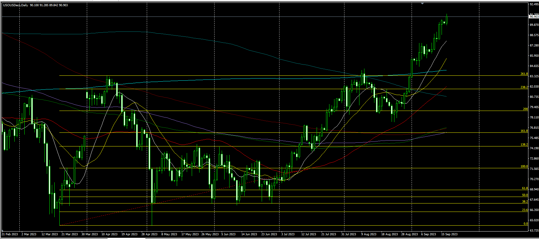 2023.9.19  亚盘视点：美国国债总额首超33万亿美元！耶伦继续“力挺”美国经济，黄金站上1930；沙特再为减产辩护，布伦特原油一度逼近95美元……-第5张图