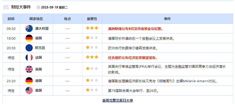 2023.9.19  亚盘视点：美国国债总额首超33万亿美元！耶伦继续“力挺”美国经济，黄金站上1930；沙特再为减产辩护，布伦特原油一度逼近95美元……-第2张图