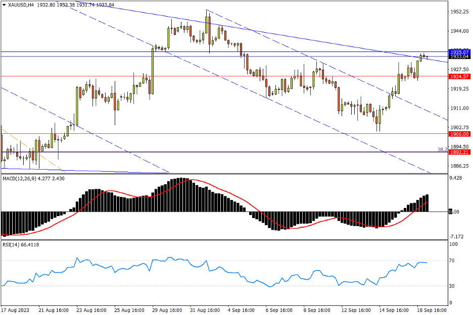 09/19 XAU/USD 上看中期跌势压力,潜在回撤关注1924-Pic no.1