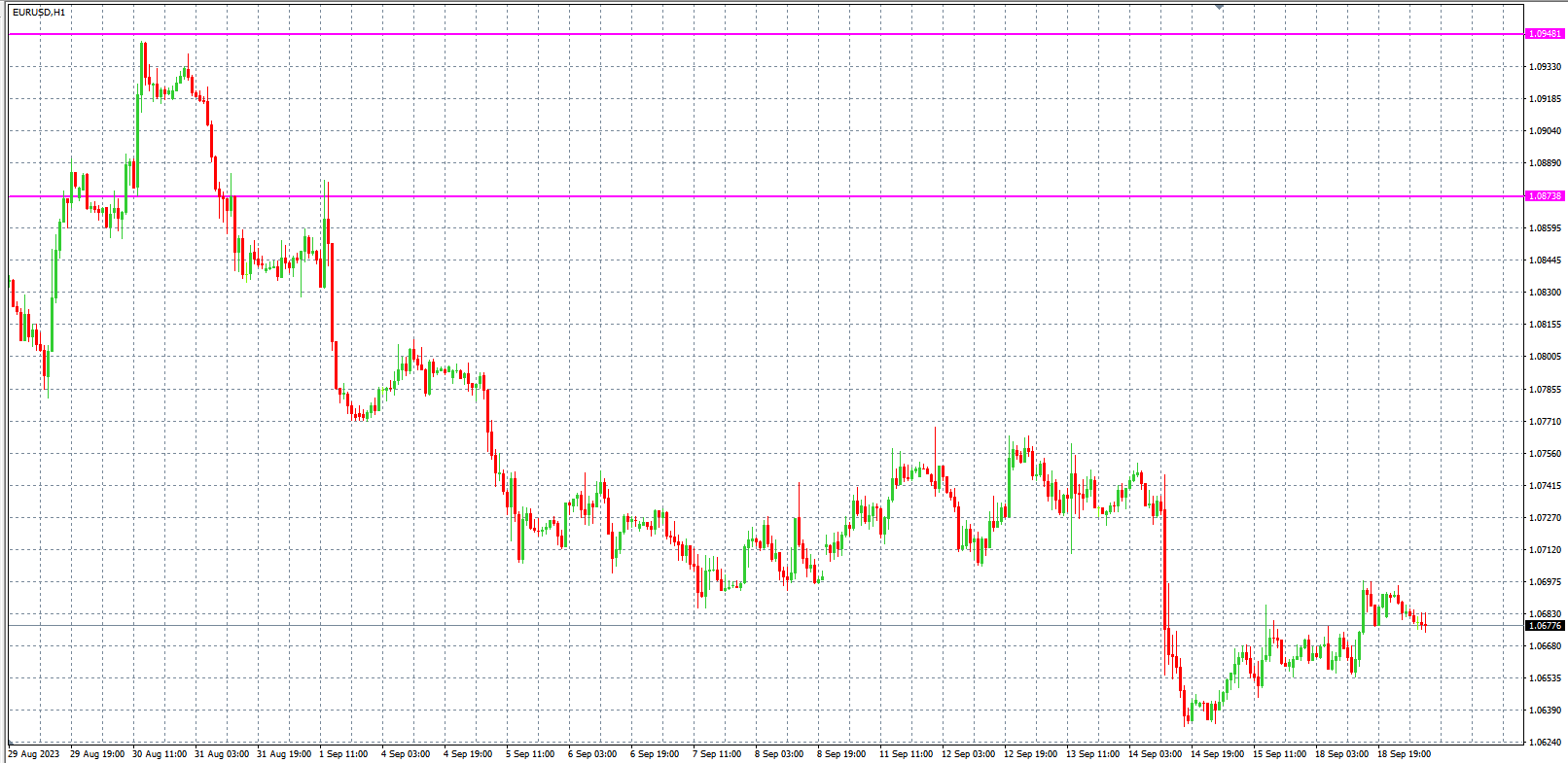 2023.9.19  欧盘小时线图 技术分析-Pic no.1