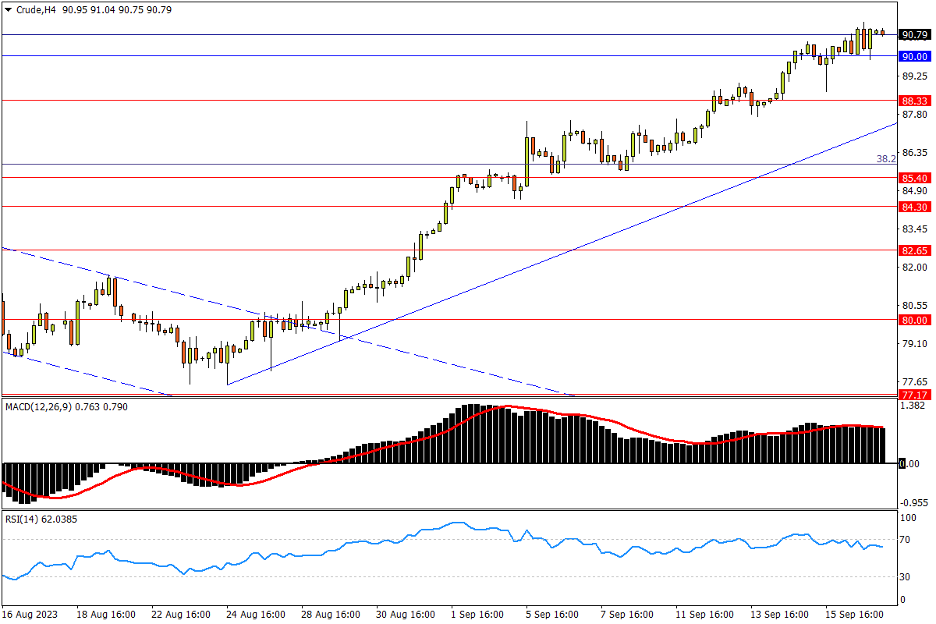 09/19 CRUDE 盘中反复回踩90关口，增厚冲关强阻基础-Pic no.1