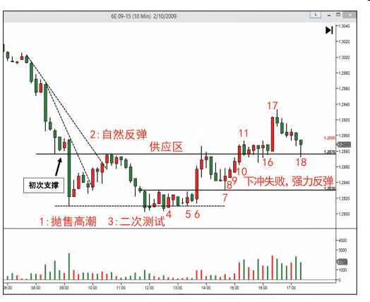 第七节 吸筹过程的操作综合案例-Pic no.1
