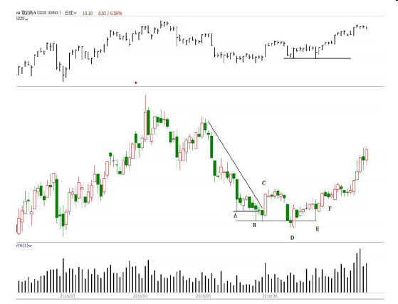 第七节 吸筹过程的操作综合案例-Pic no.9