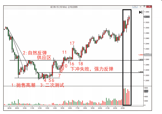 第七节 吸筹过程的操作综合案例-Pic no.2