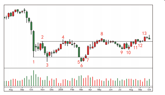 第七节 吸筹过程的操作综合案例-Pic no.7