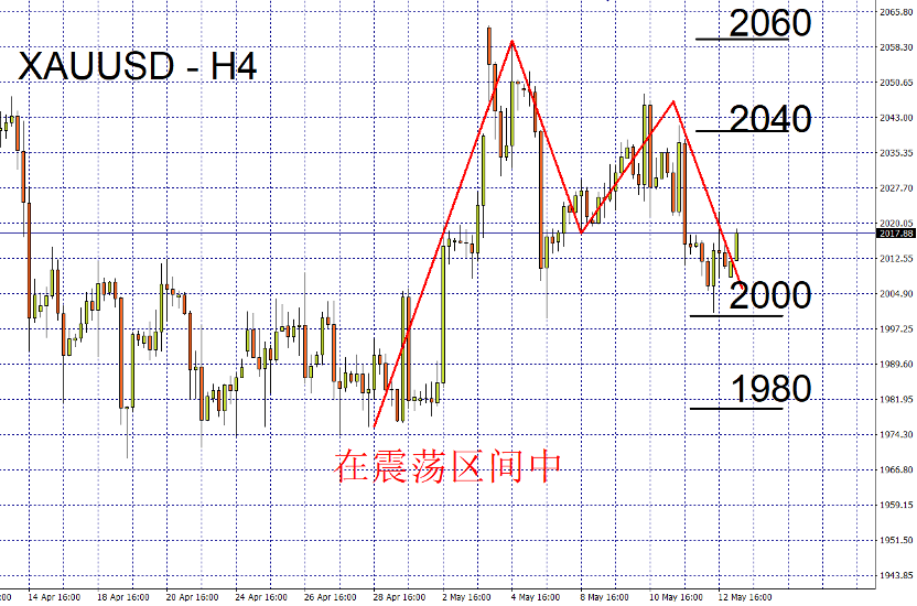 05/15 外汇市场一周走势回顾与展望-Pic no.3