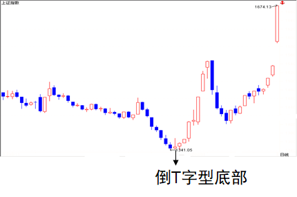 6.K 线基础篇-K 线组合-底部形态-Pic no.12