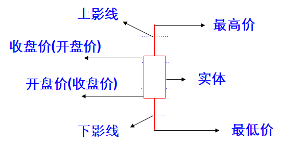 5.K 线基础篇-K线的基础知识-Pic no.1