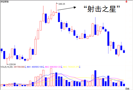 7.K 线基础篇-K 线组合-顶部形态-Pic no.8