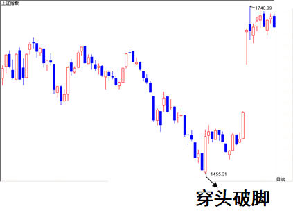 6.K 线基础篇-K 线组合-底部形态-Pic no.8