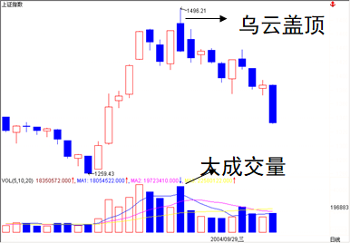 7.K 线基础篇-K 线组合-顶部形态-Pic no.4
