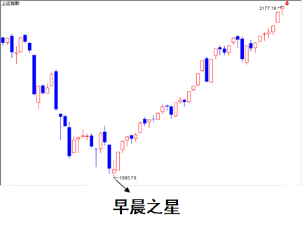 6.K 线基础篇-K 线组合-底部形态-Pic no.4