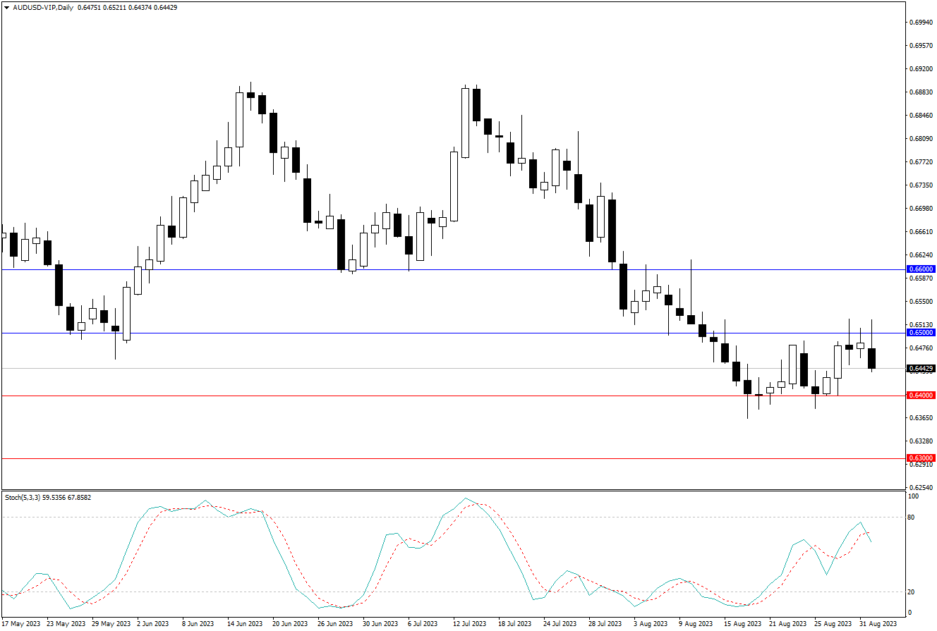 2023.9.3  周线级别市场分析 by Franky-第1张图