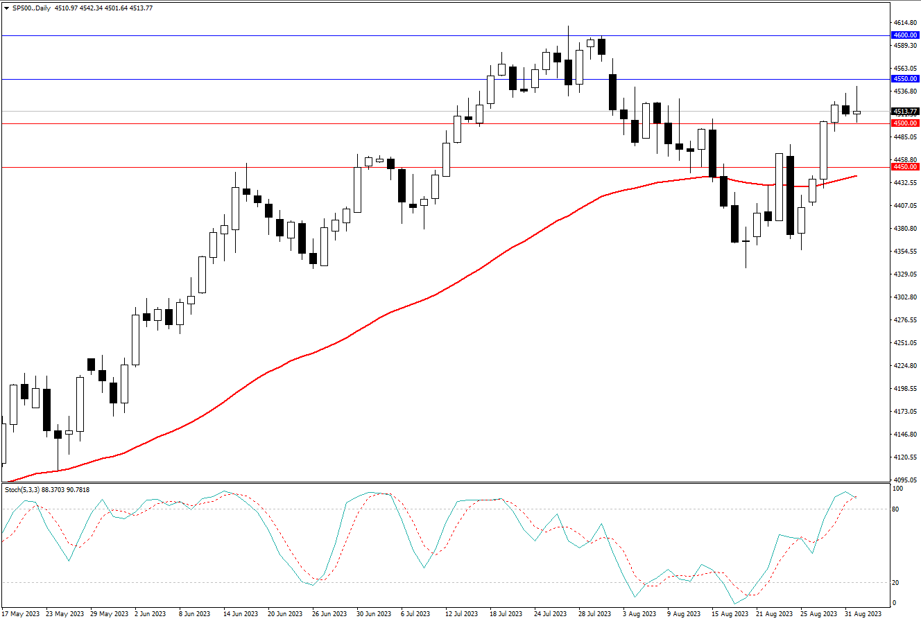 2023.9.3  周线级别市场分析 by Franky-第5张图