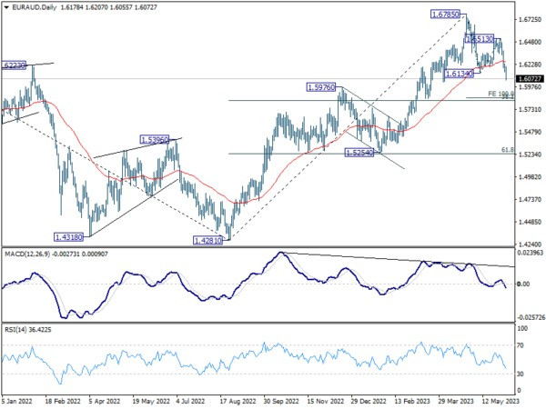 Jun 6th: RBA Shoots up Aussie, Dollar Consolidating Against Europeans and Yen-Pic no.6