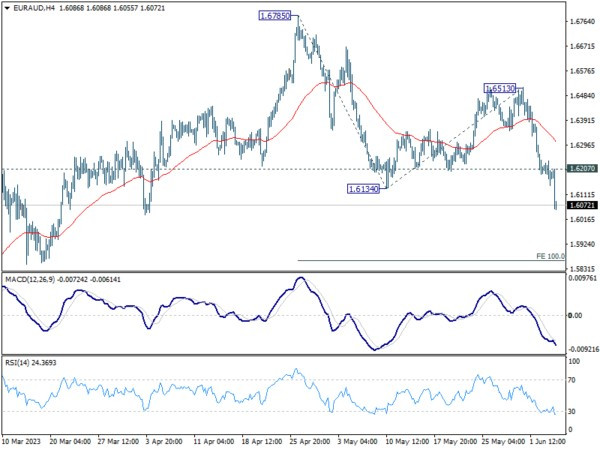 Jun 6th: RBA Shoots up Aussie, Dollar Consolidating Against Europeans and Yen-Pic no.5