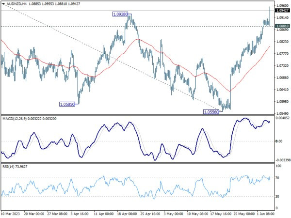 Jun 6th: RBA Shoots up Aussie, Dollar Consolidating Against Europeans and Yen-Pic no.3