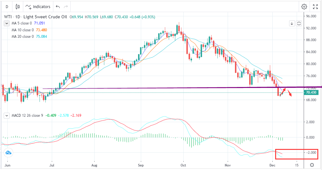 空头落地为安，油价弱势暂稳(12月8日)-Pic no.1