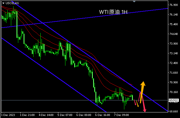 12/08 WTI 原油跌幅变小，非农引发变数行情-Pic no.1