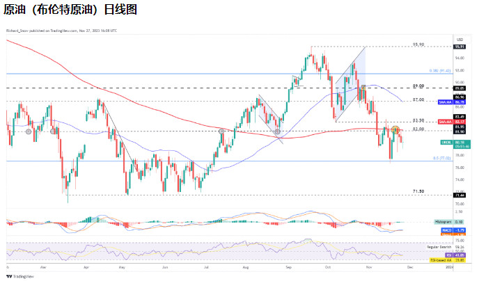 11/28 CRUDE 原油价格等待欧佩克2024年减产配额-Pic no.2