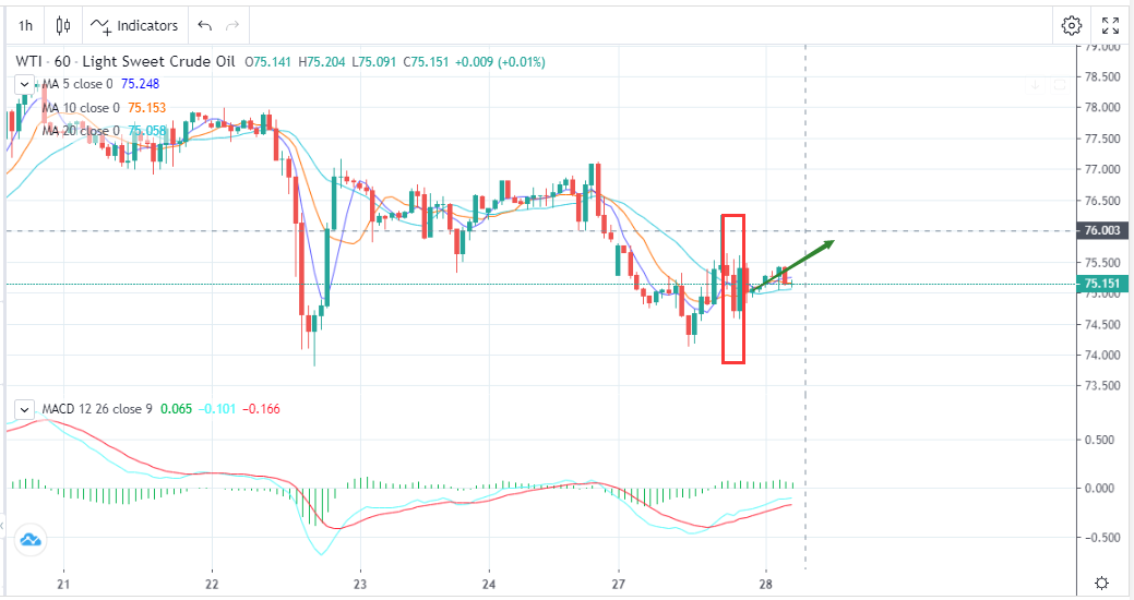 With A Doji Star at the Bottom, Can Oil Prices Stand Firmly?（11.28）-Pic no.1