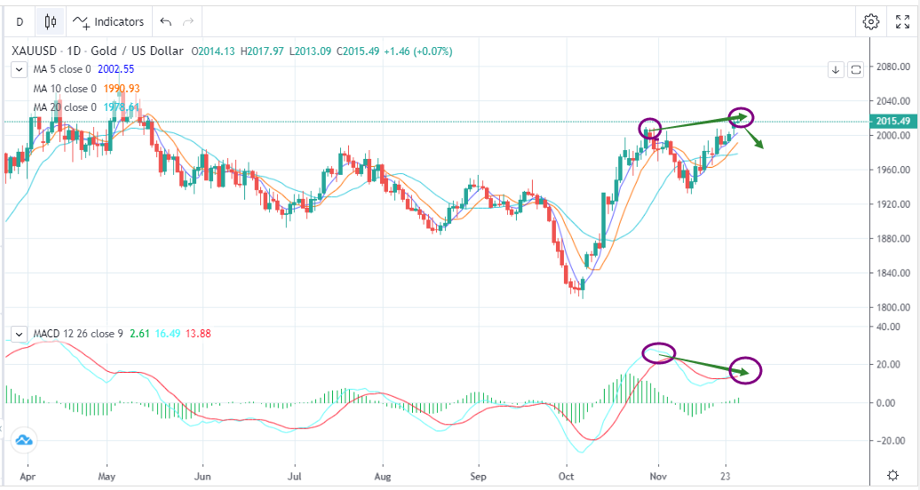 A Slight Pullback in the US Dollar Boosts Gold Prices （11.28）-Pic no.1