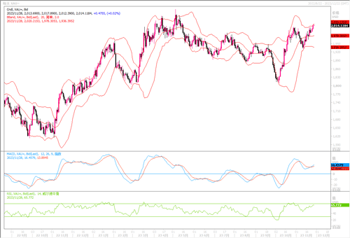11/28 XAUUSD 美国新屋销售下降显著，黄金进一步向高点攀升-Pic no.1