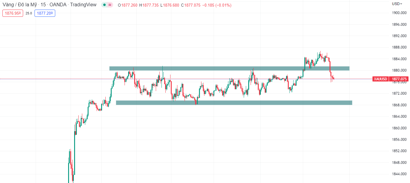 Vàng đang có xu hướng biến động khó lường trong phiên Mỹ và trước thềm CPI (11/1/2023)-Pic no.2