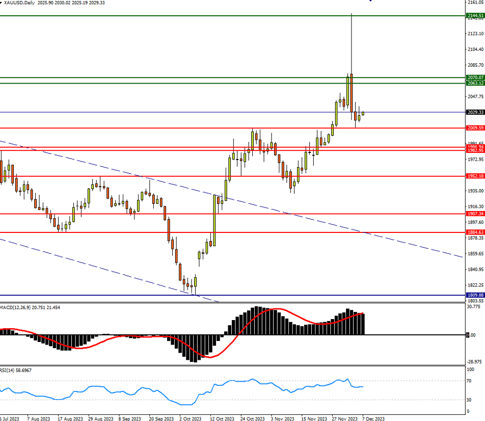 12/07 XAUUSD 黄金创新高之后，走势会如何?-Pic no.2