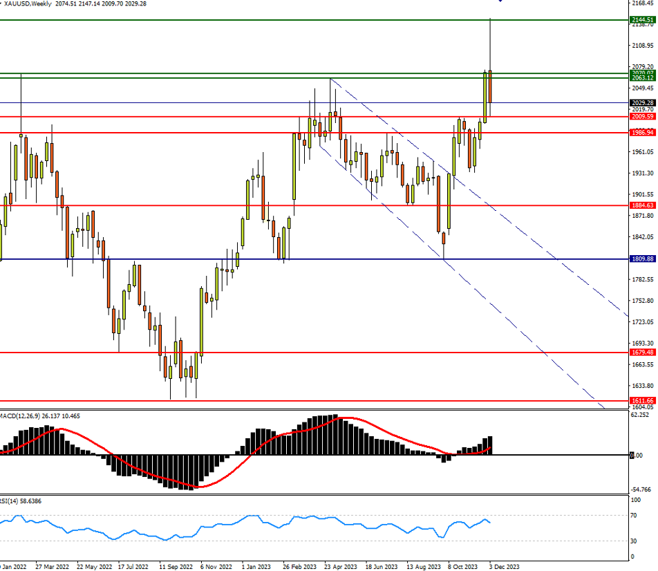 12/07 XAUUSD 黄金创新高之后，走势会如何?-Pic no.1
