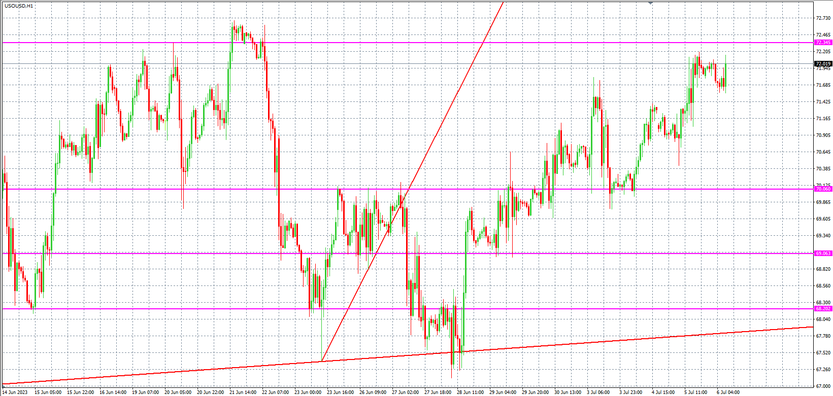 2023.7.6  欧盘 小时线级别 技术分析-Pic no.5