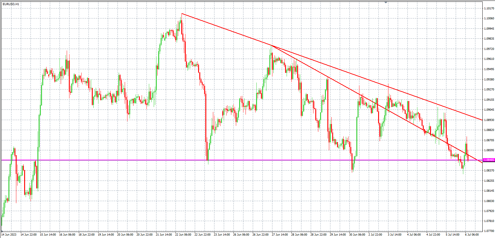 2023.7.6  欧盘 小时线级别 技术分析-صورة 1
