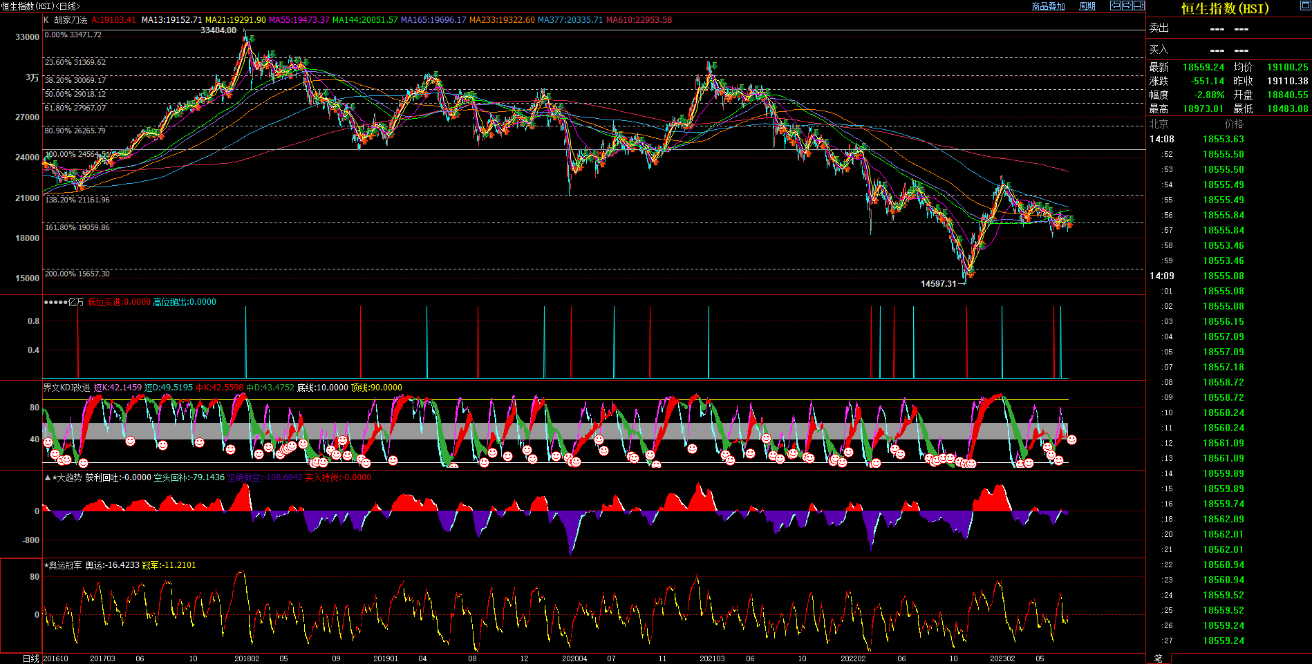 2023.7.6  近期恒生指数基本面与技术面浅析-Pic no.1