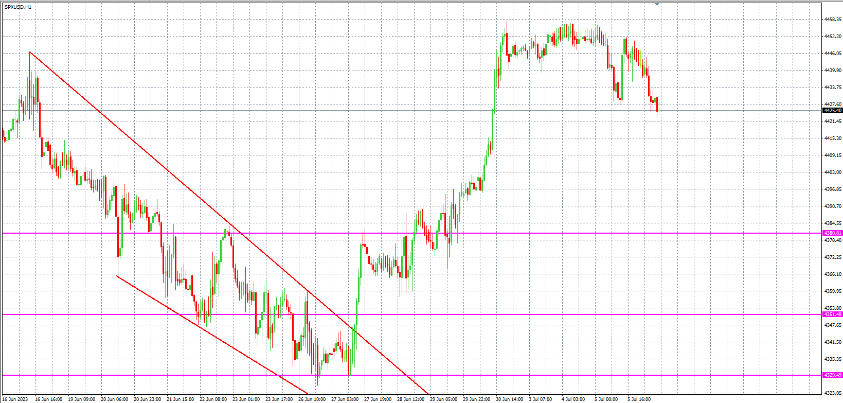 2023.7.6  欧盘 小时线级别 技术分析-صورة 4