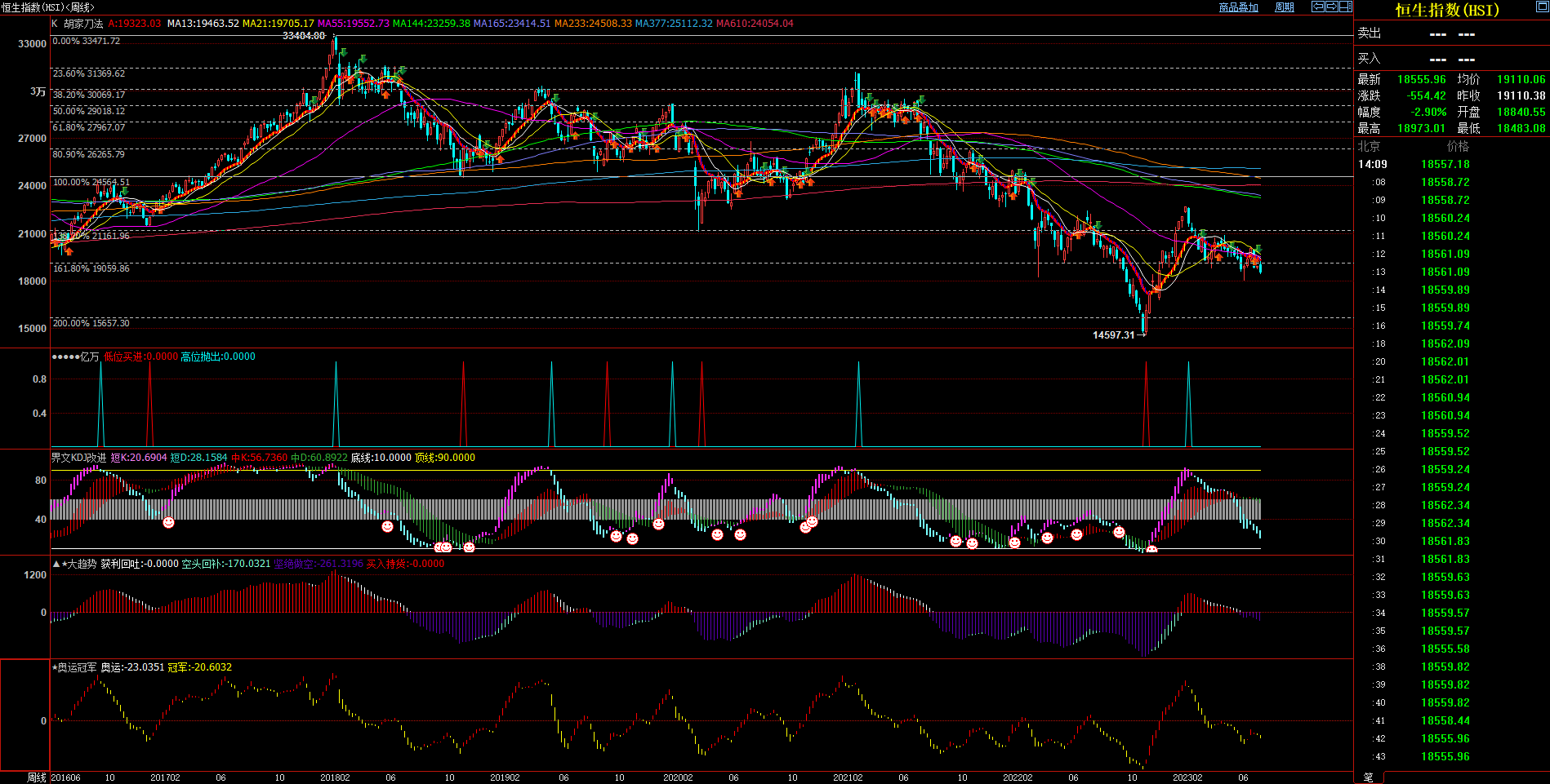 2023.7.6  近期恒生指数基本面与技术面浅析-Pic no.2