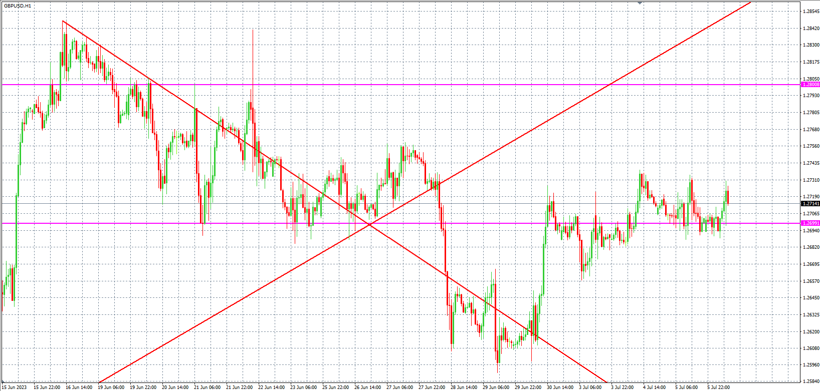 2023.7.6  欧盘 小时线级别 技术分析-Pic no.3