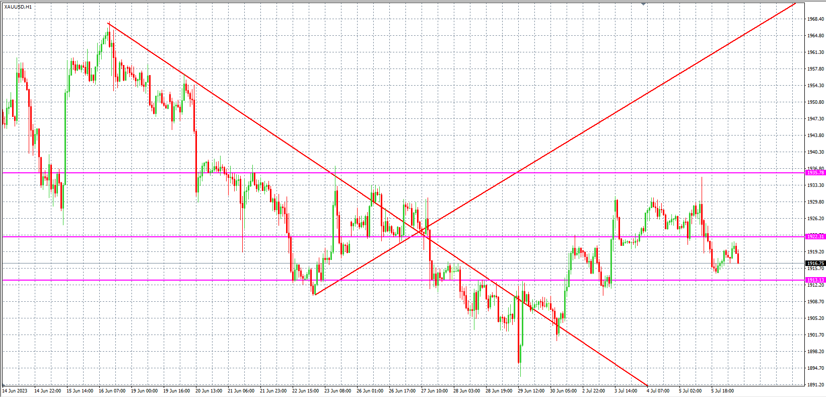 2023.7.6  欧盘 小时线级别 技术分析-Pic no.2