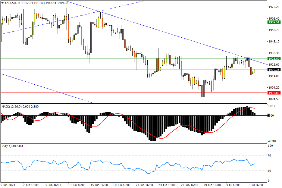07/06 XAU/USD 冲关强阻未果，吞噬阴线释放转跌信号-Pic no.1