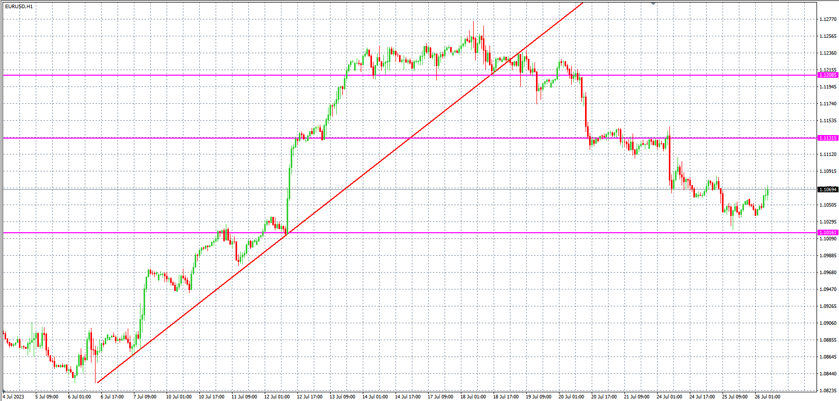 2023.7.26  欧盘 小时线级别 技术分析-Pic no.1