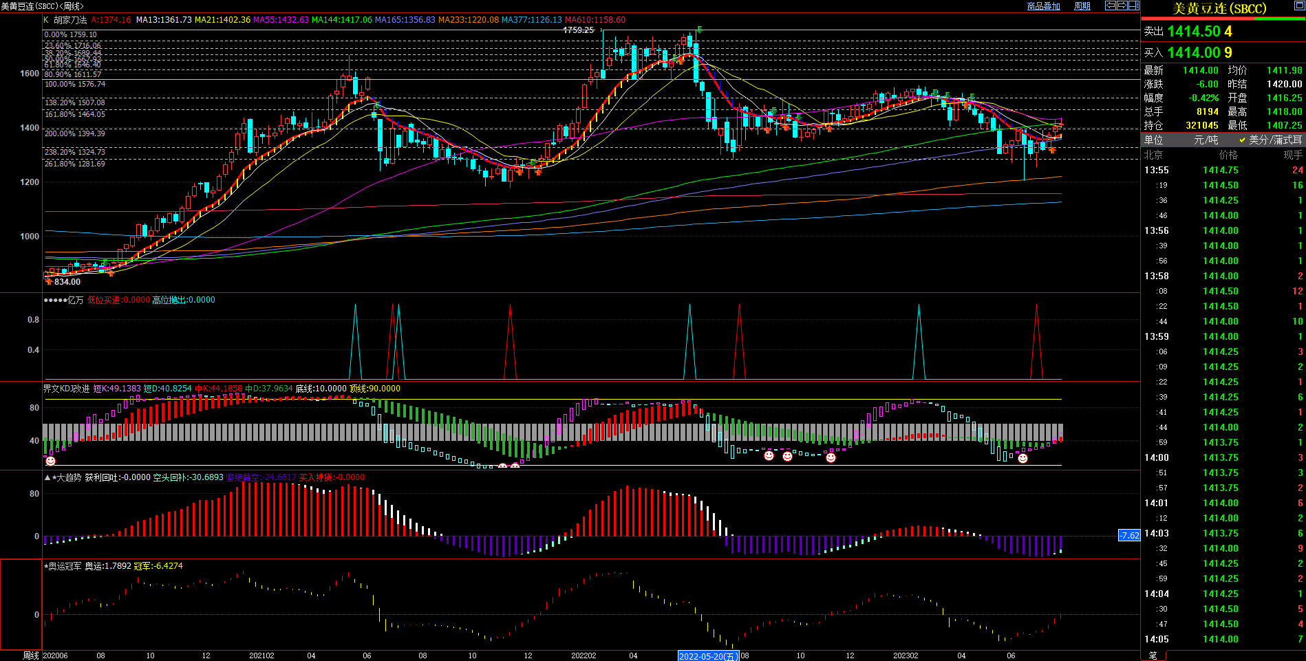 2023.7.26 近期美豆基本面与技术面浅析-Pic no.2