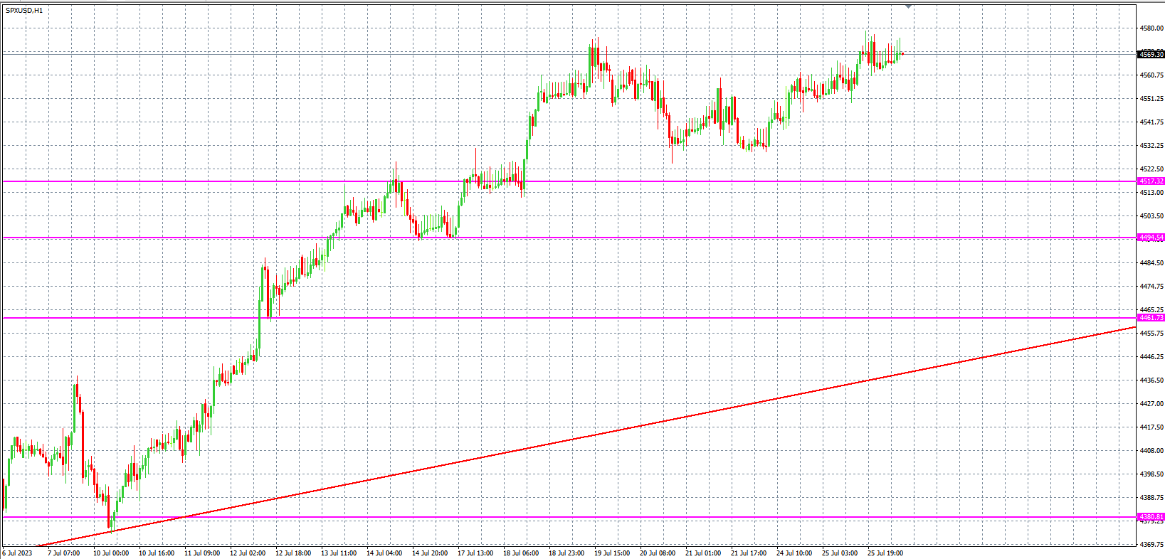 2023.7.26  欧盘 小时线级别 技术分析-صورة 4