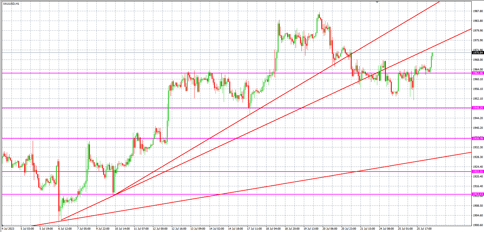 2023.7.26  欧盘 小时线级别 技术分析-Pic no.2