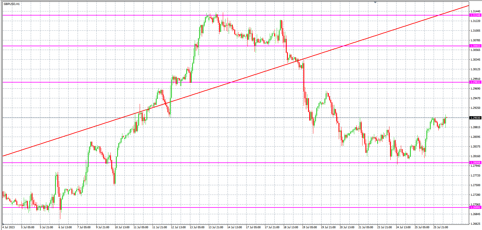 2023.7.26  欧盘 小时线级别 技术分析-Pic no.3