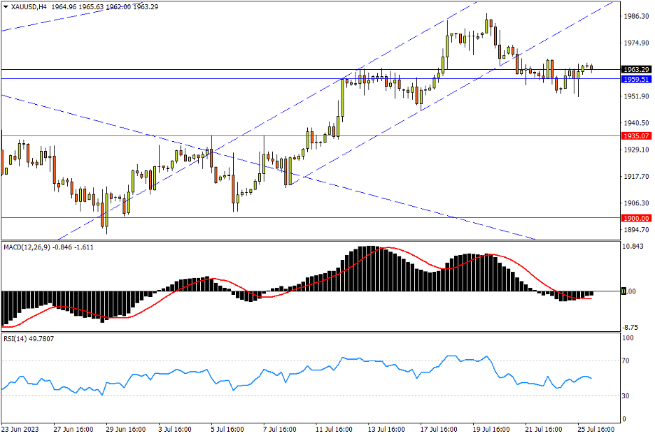 07/26 XAU/USD 围绕1959来回拉锯，多空力量势均力敌-Pic no.1