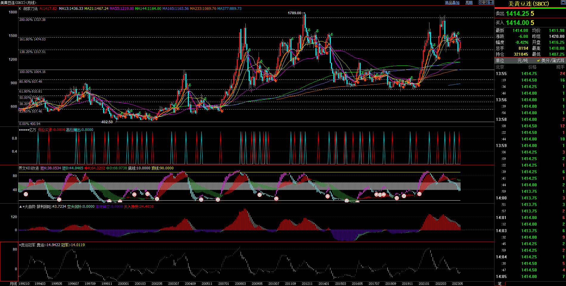 2023.7.26 近期美豆基本面与技术面浅析-Pic no.3