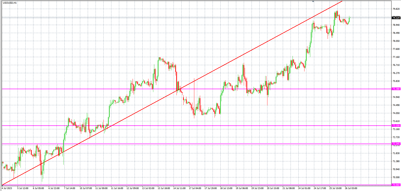 2023.7.26  欧盘 小时线级别 技术分析-Pic no.5