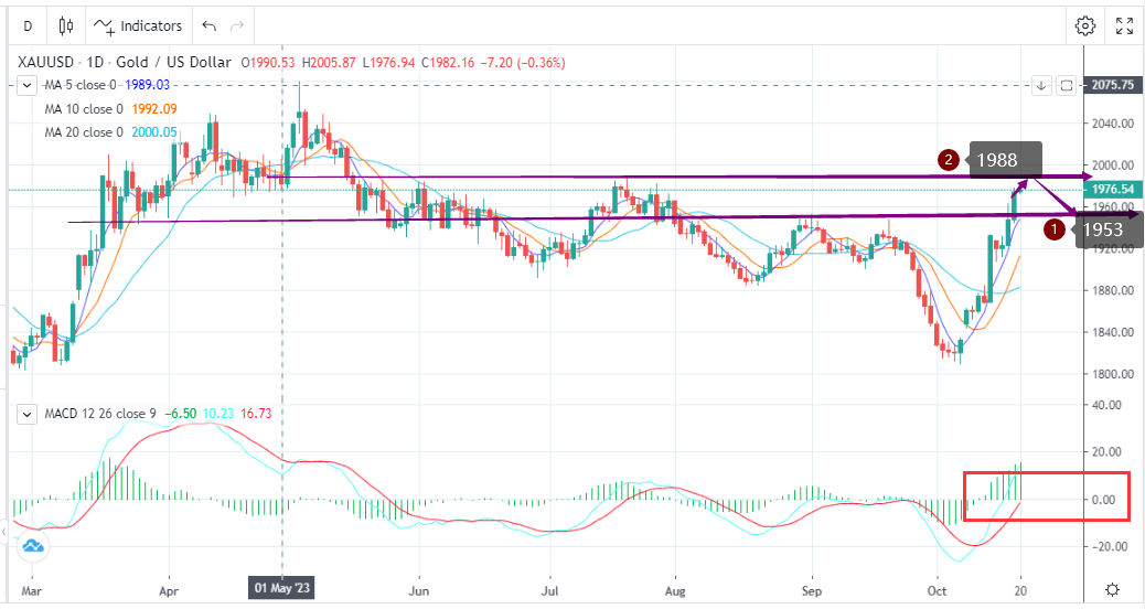 超预期上行，切勿追涨(10月20日)-Pic no.1