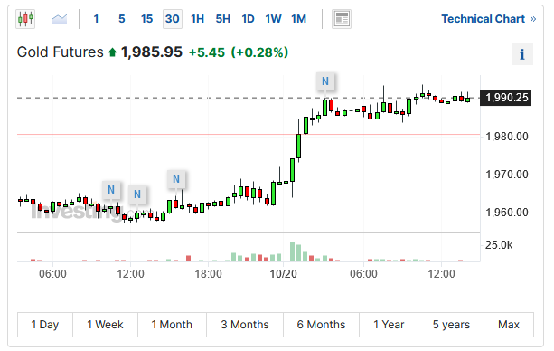 10/20 XAUUSD 黄金期货价格升破1990美元，创三个月新高！美联储主席讲话鹰鸽参半-Pic no.1