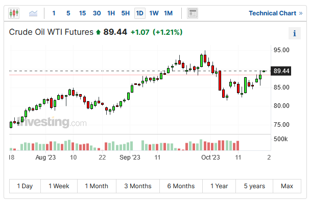 10/20 WTI 油价创2周新高！美国政府「认输」 将以更高价格补充战略石油储备-Pic no.1