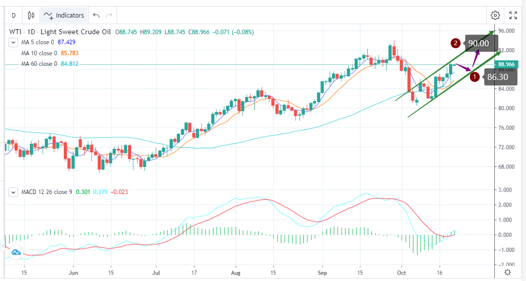 小时级别回调，上涨趋势不变(10月20日)-Pic no.1